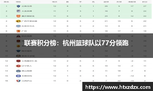 联赛积分榜：杭州篮球队以77分领跑